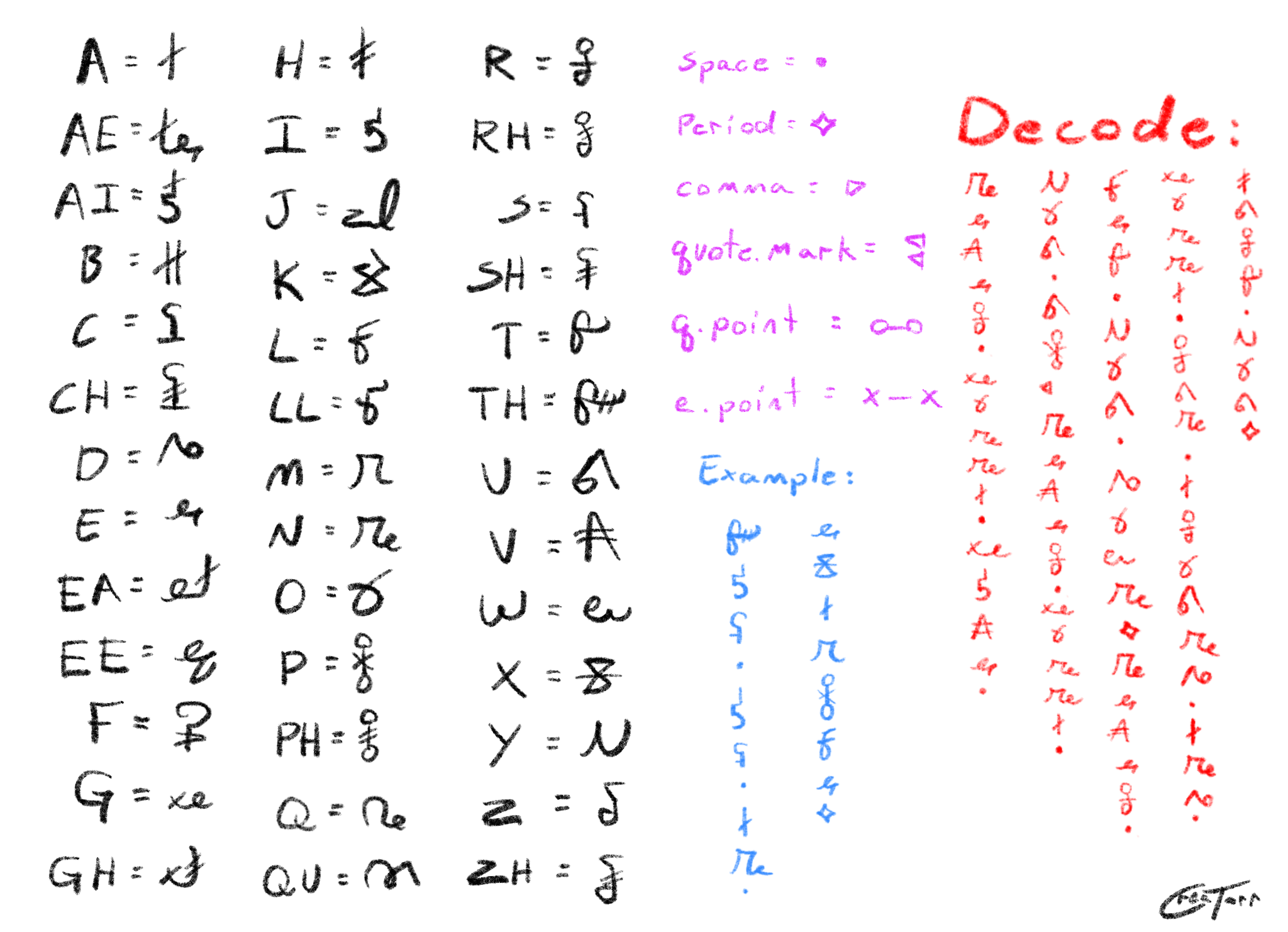 Key for the Anothrin alphebet.